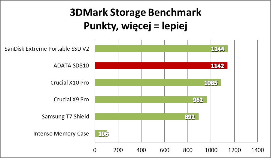 To najtańśzy taki SSD na rynku. Na co go stać? (Test)