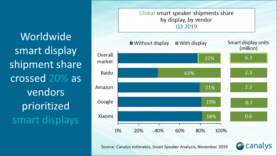 Smart Display to nowy, dynamiczny segment rynku