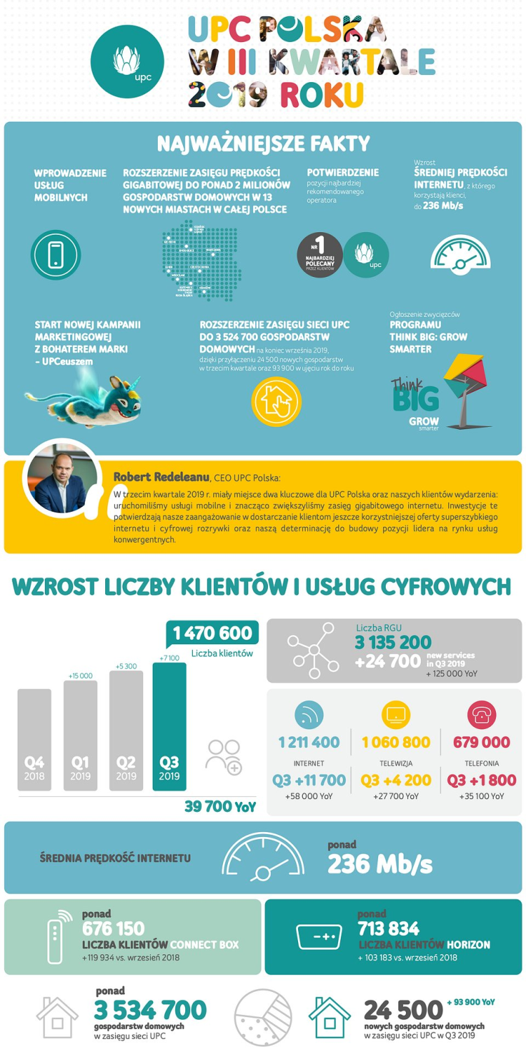 Wyniki UPC Polska za 3Q2019 infografika