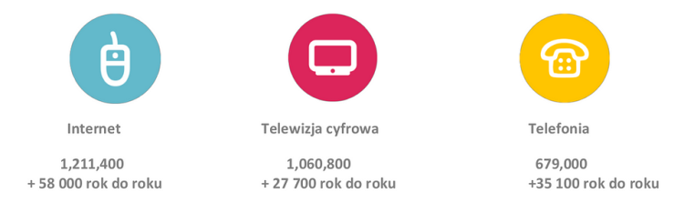 Wyniki UPC Polska za 3Q2019 - liczba usług