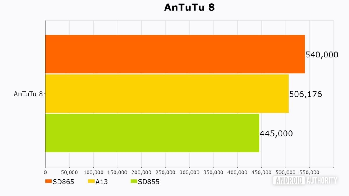 Snapdragon 865 vs A13 - AnTuTu