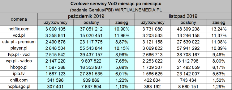 VoD w Polsce, październik - listopad 2019