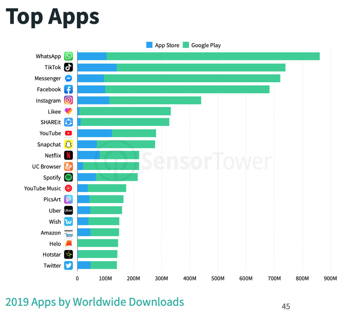 Najpopularniejsze aplikacje mobilne w 2019 roku