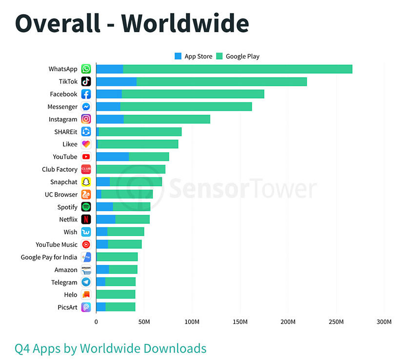 Ranking pobrań aplikacji mobilnych – Q4 2019