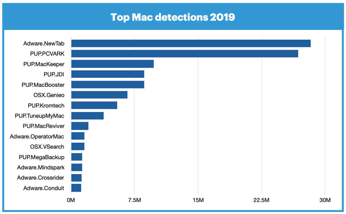 najpopularniejsze zagrożenia na macOS