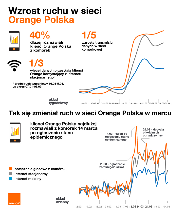 Orange ruch sieć analiza