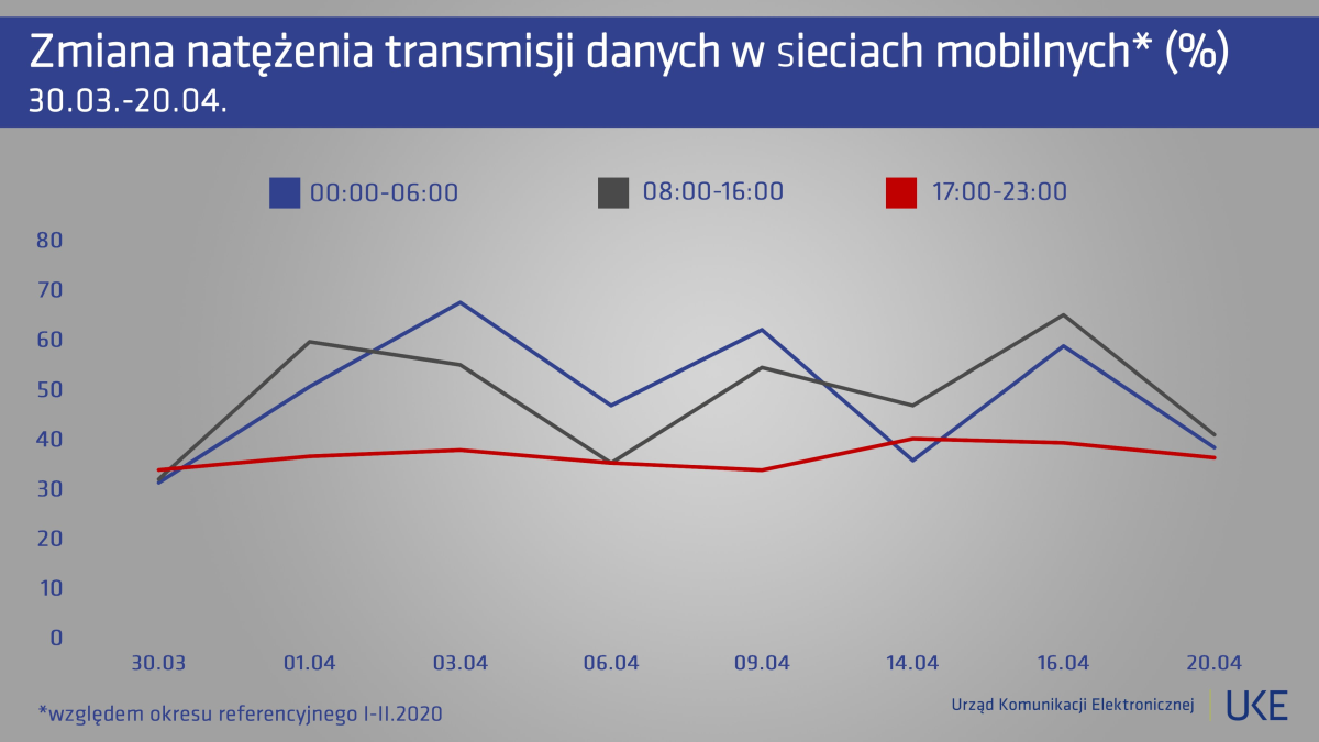 Raport UKE - wzrost natężenia transmisji danych w sieciach mobilnych
