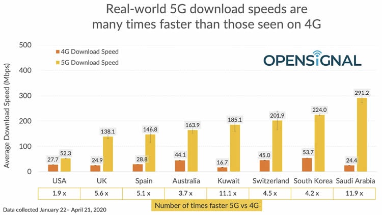 OpenSignal 5G vs 4G LTE 2020