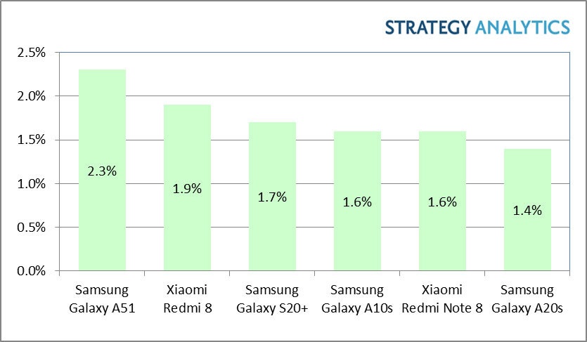 Strategy Analytics najczęściej kupowane smartfony w 1Q2020