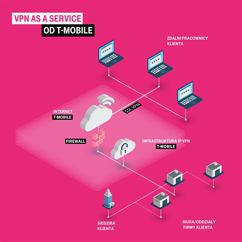 T-Mobile VPN infografika