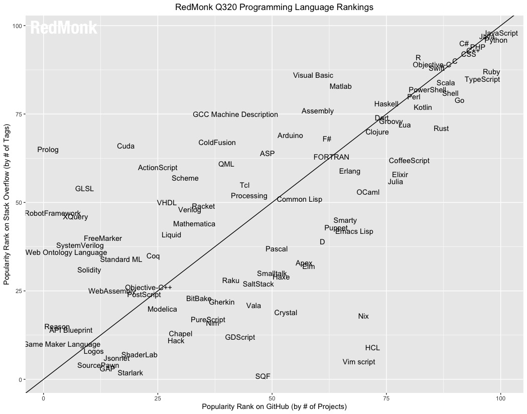 Popularność języków programowania