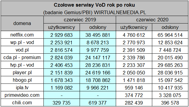 VoD w Polsce, czerwiec 2020 rok do roku