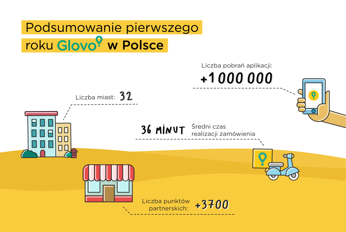 Glovo w Polsce statystyki