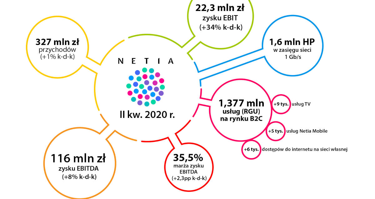 Wyniki Netii za 2Q2020: większe przychody i zysk, 155 tys. klientów Netia Mobile