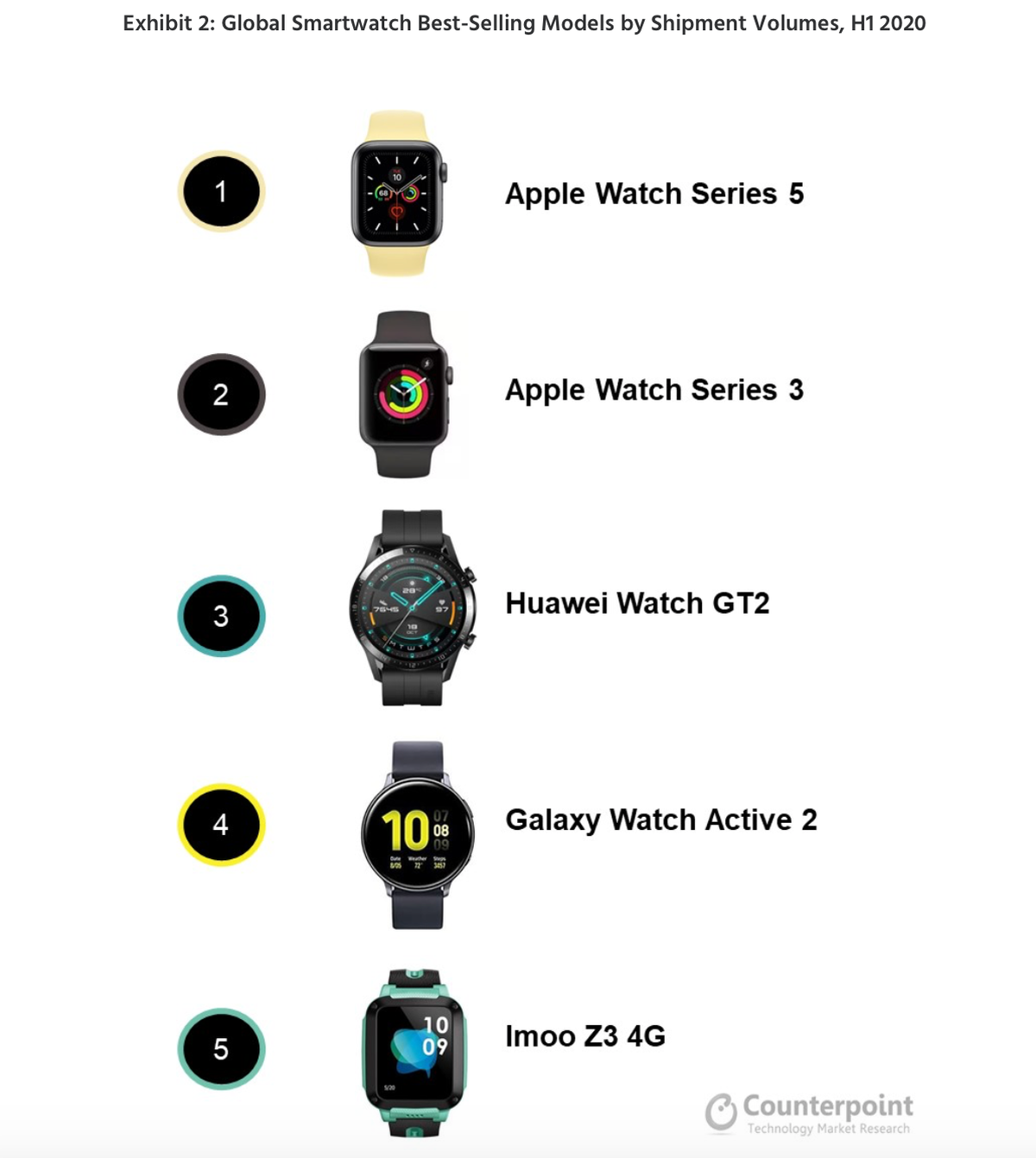 Smartwatche 1H2020 najpopularniejsze modele