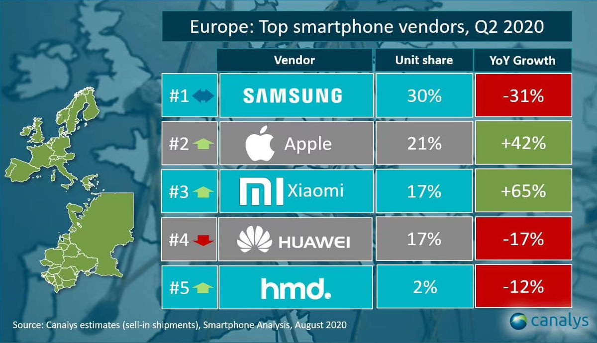 Samsung, Apple, Xiaomi, Huawei, HMD (Nokia)