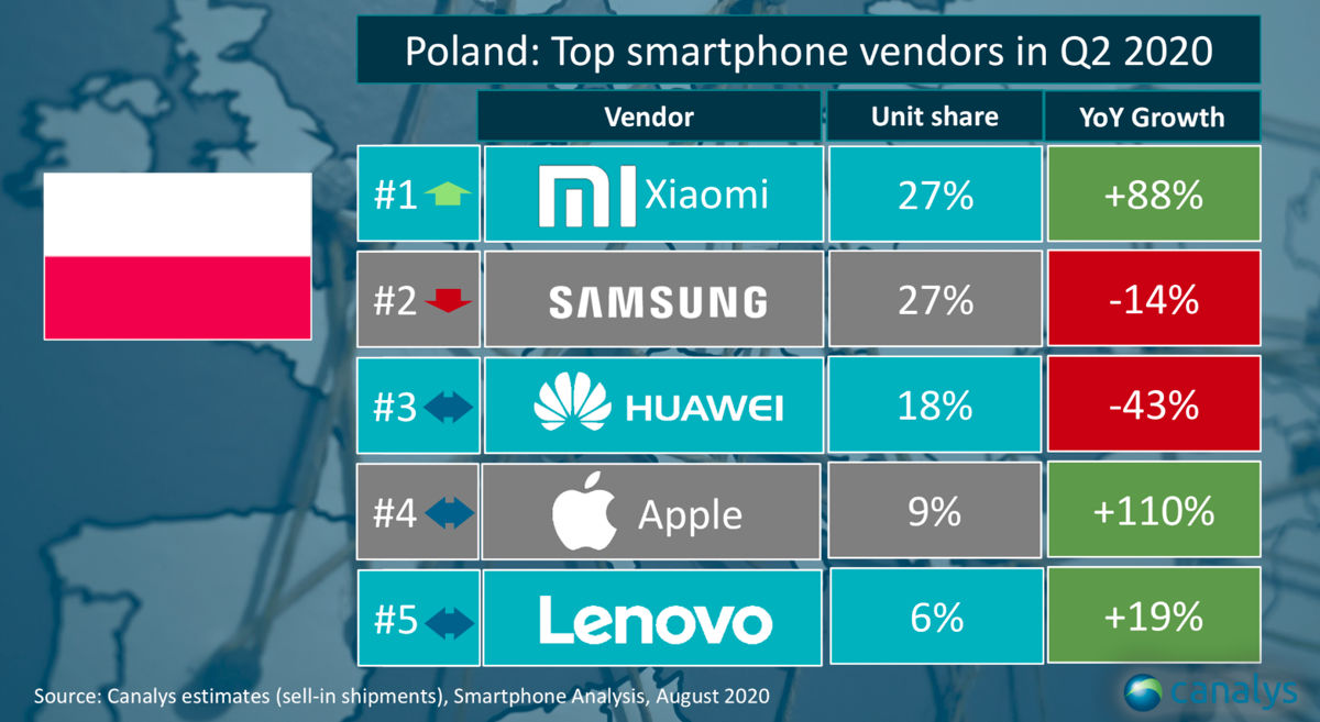 Sprzedaż Xiaomi w Polsce