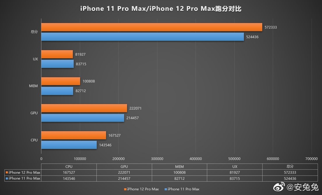 AnTuTu: iPhone 12 Pro Max vs iPhone 11 Pro max