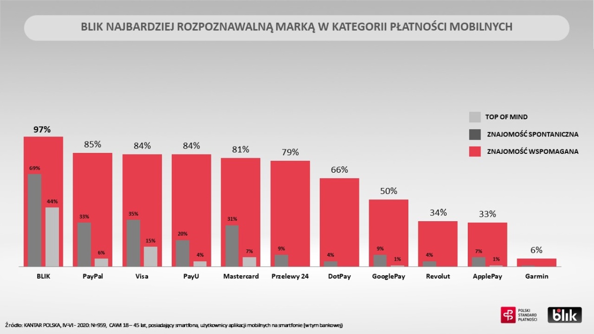 BLIK płatności bezgotówkowe najlepiej rozpoznawalna marka w Polsce wykres