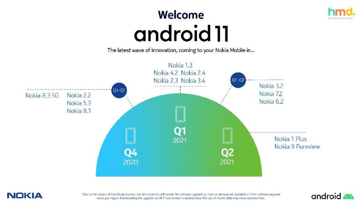 HMD Global Nokia Android 11 roadmap