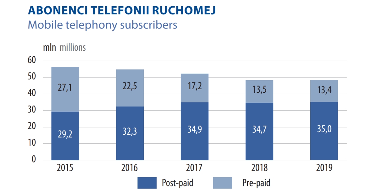Telekomunikacja 2019 postpaid prepaid