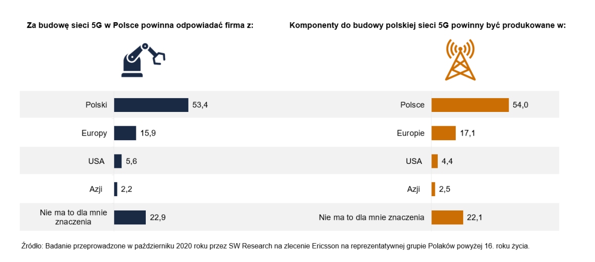 Ericsson badanie 5G Made in Poland wykresy