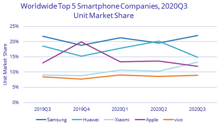 Globalny rynek smartfonów w 3Q2020 wg IDC - wykres