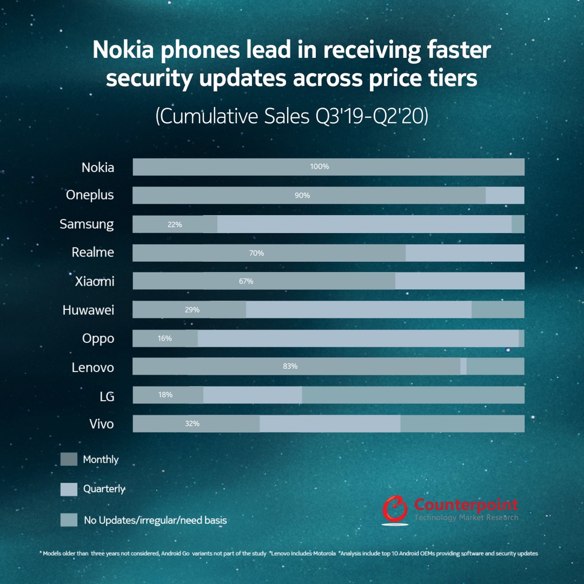 Nokia szybkość aktualizacji