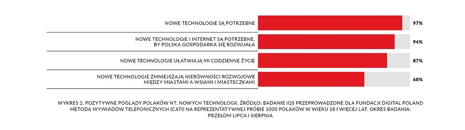 Polacy 5.0 wykres 2