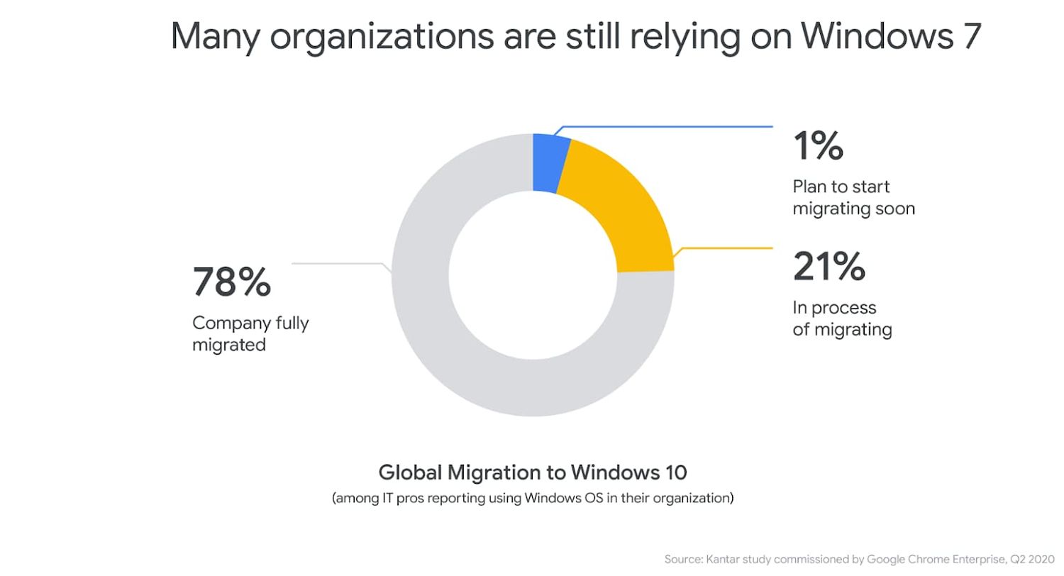 Windows 7 plany migracji