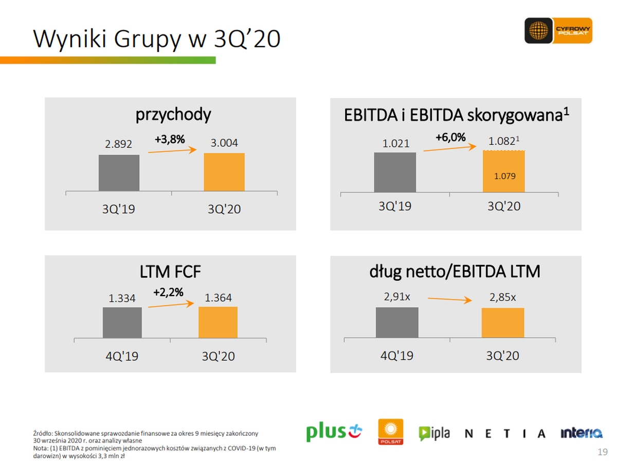 Wyniki Grupy Cyfrowy Polsat za 3Q2020 - finanse