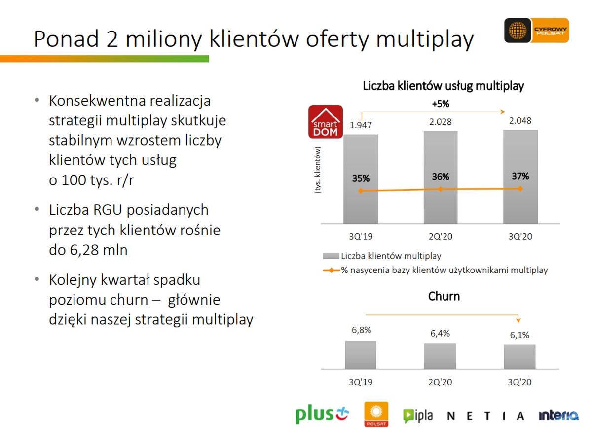 Wyniki Grupy Cyfrowy Polsat za 3Q2020 - multiplay