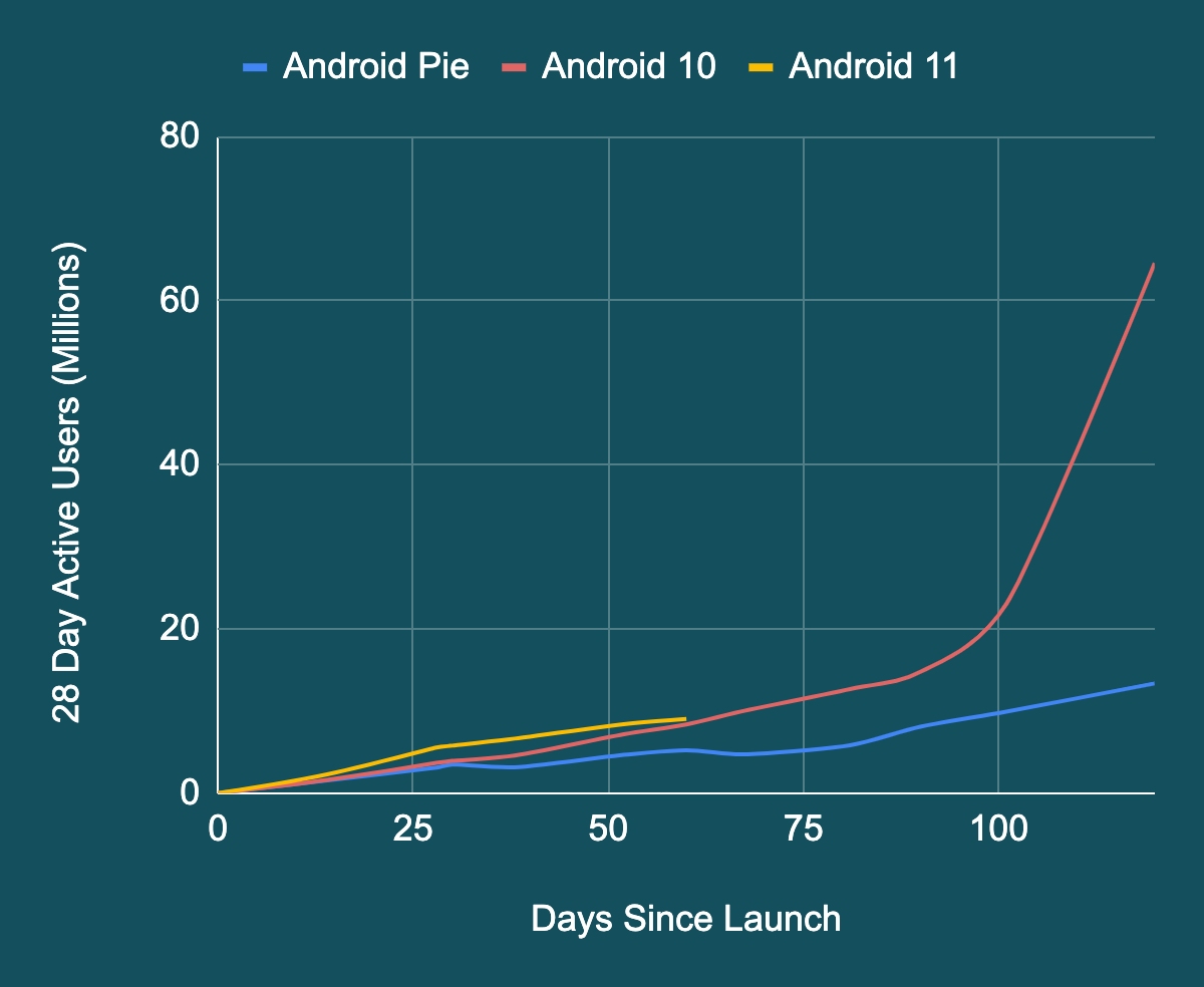 Android 9, 10 i 11 szybki start