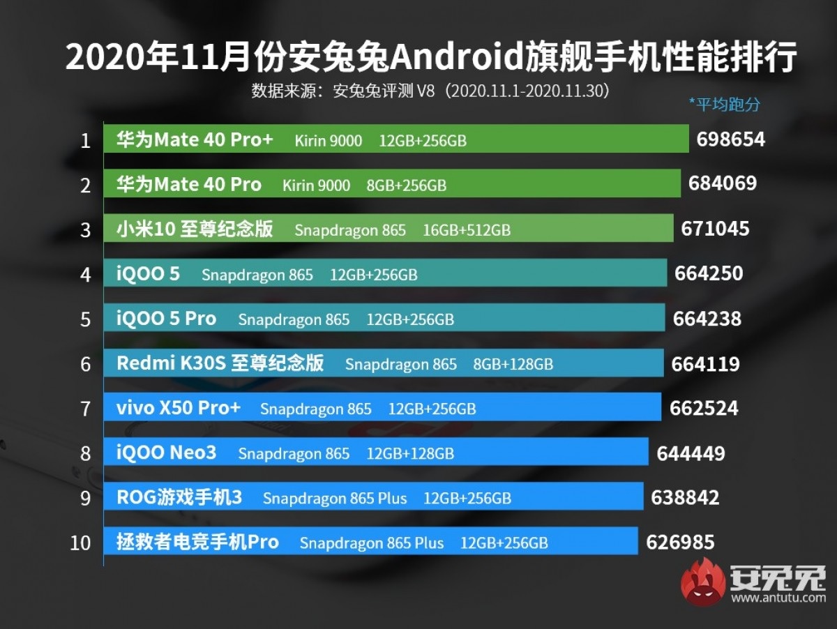 Huawei P40 Pro+ i P40 Pro na czele AnTuTu listopad 2020