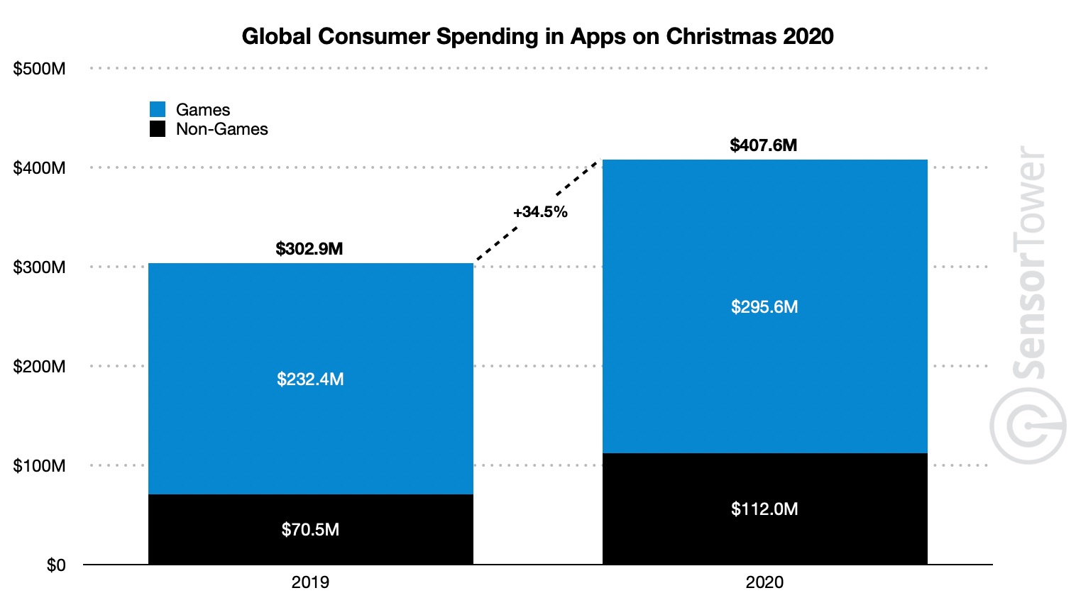 Globalne wydatki na gry i aplikacje