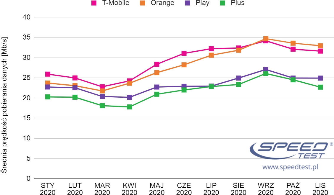 Speedtest listopad 2020 mobilny wykres