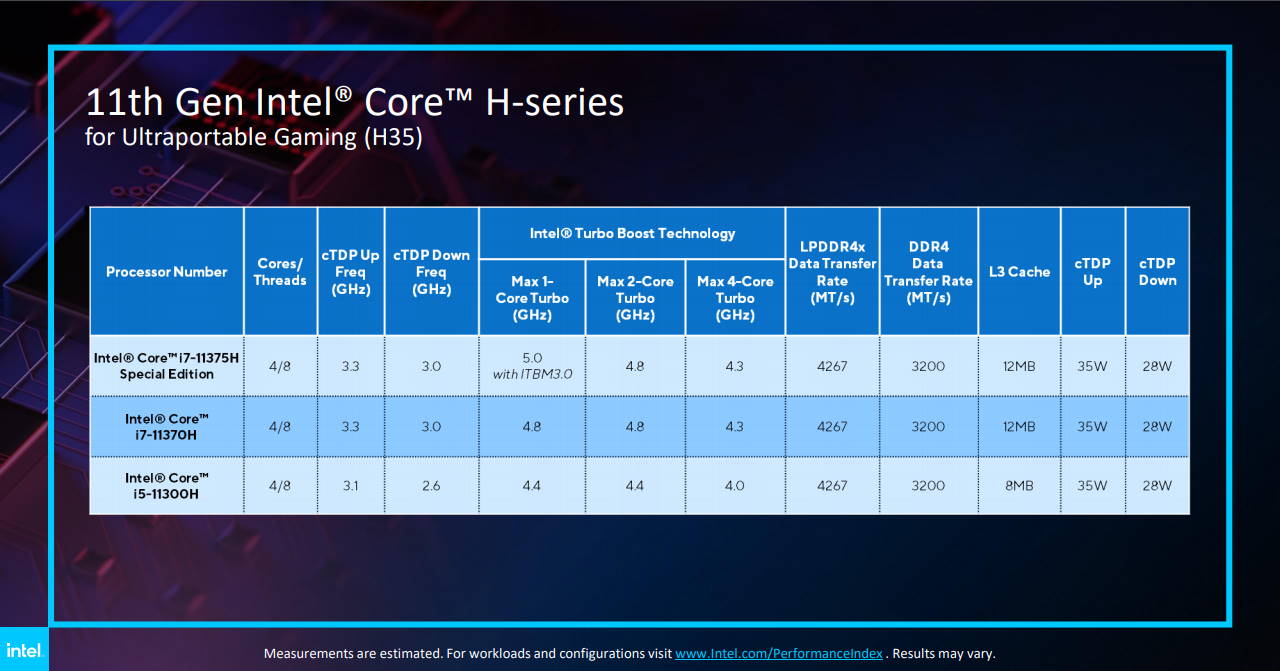 Intel Core H35 - specyfikacja procesorów