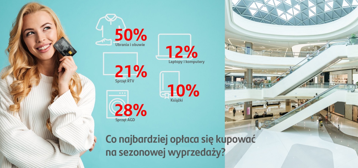 Santander Consumer Bank Polacy poświąteczne wyprzedaże procenty2