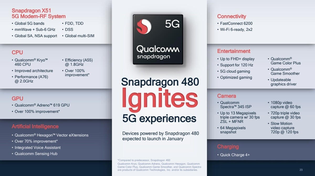 Qualcomm rzucił wyzwanie MediaTekowi. Oto Snapdragon 480, tani układ SoC z modemem 5G