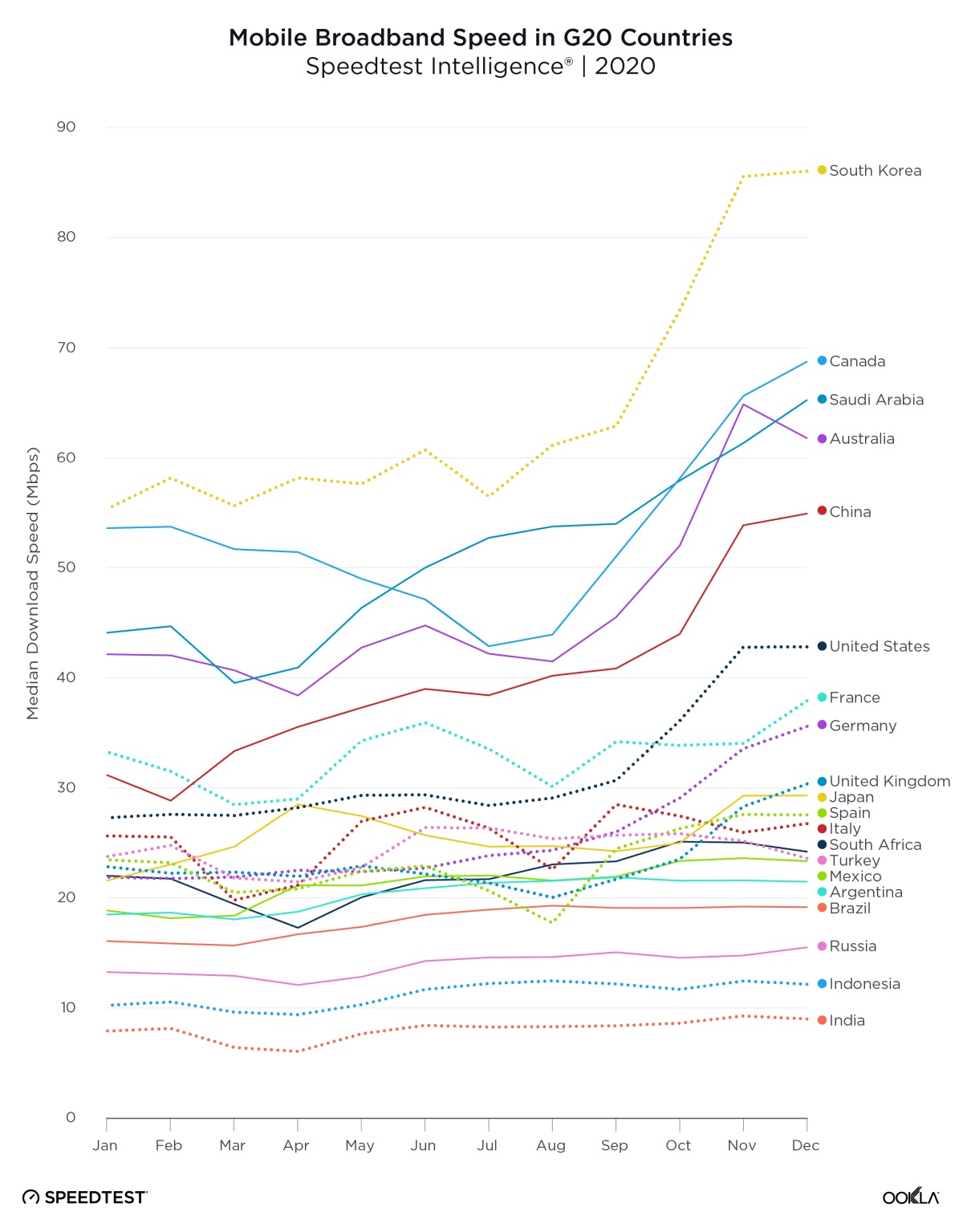 Speedtest Internet mobilny G20 2020 wykres