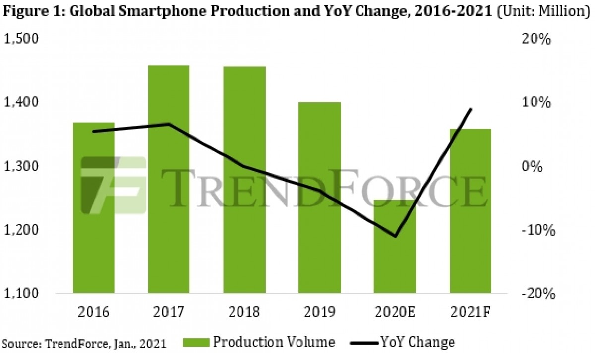 Produkcja smartfonów w 2020 roku