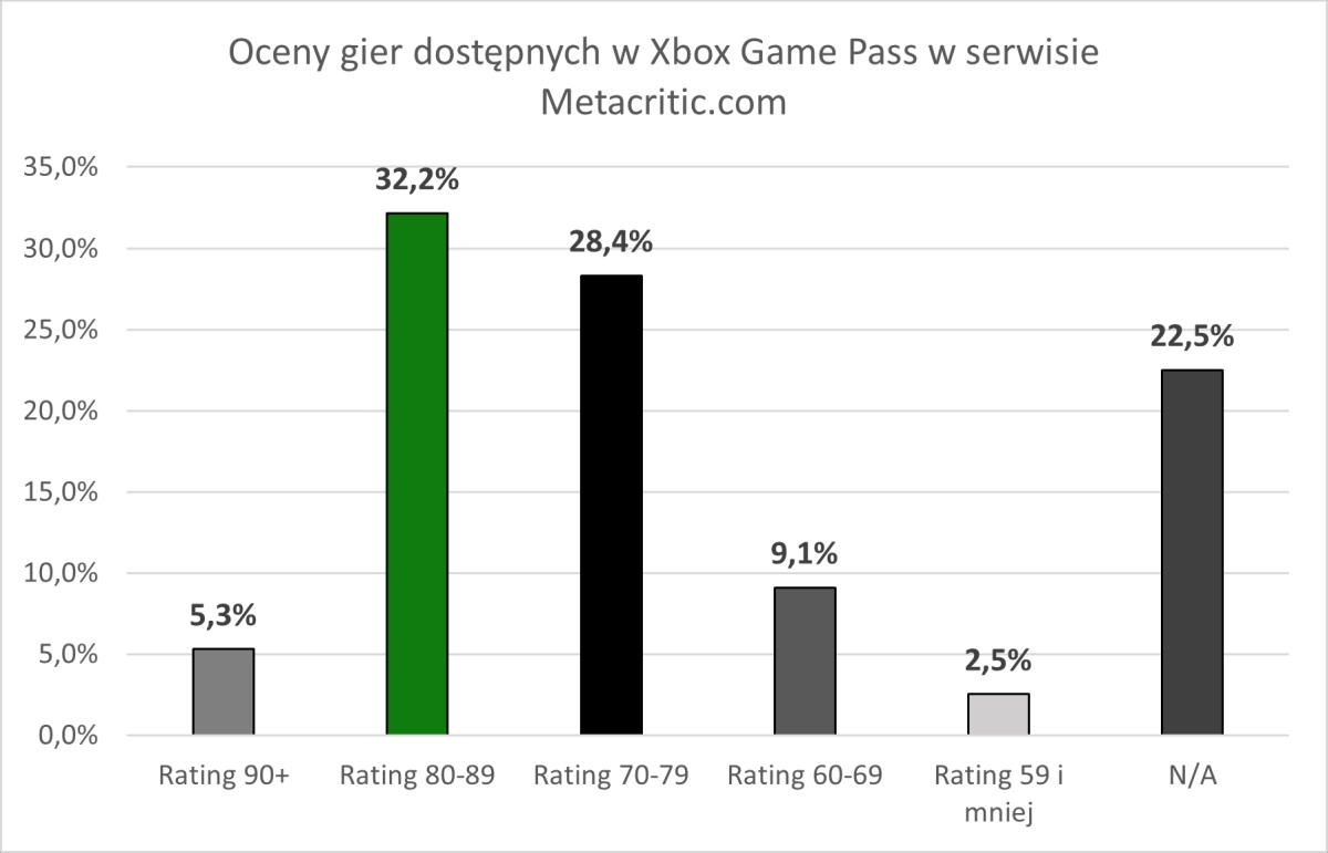 Xbox Game Pass oceny