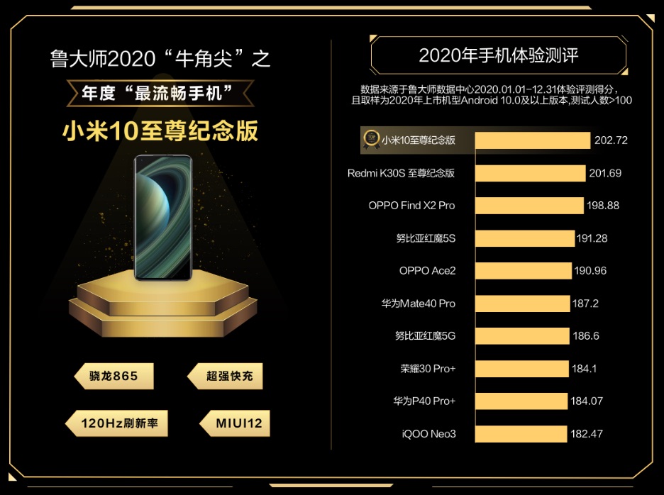 Xiaomi Mi 10 Ultra na szczycie rankingu płynności działania