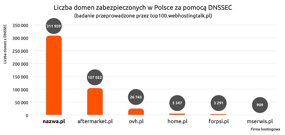 DNSSEC w polskich firmach hostingowych
