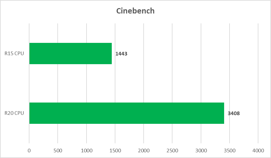 Lenovo V55t - test Cinebench