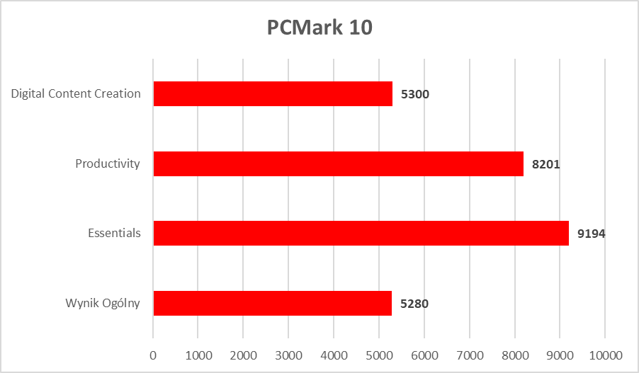 Lenovo V55t - test PCMark10
