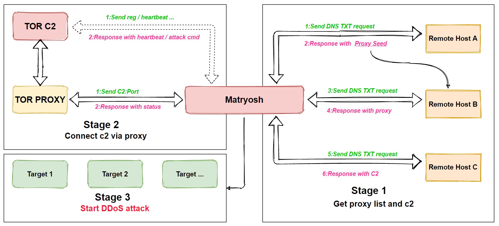 Schemat działania malware Matryosh