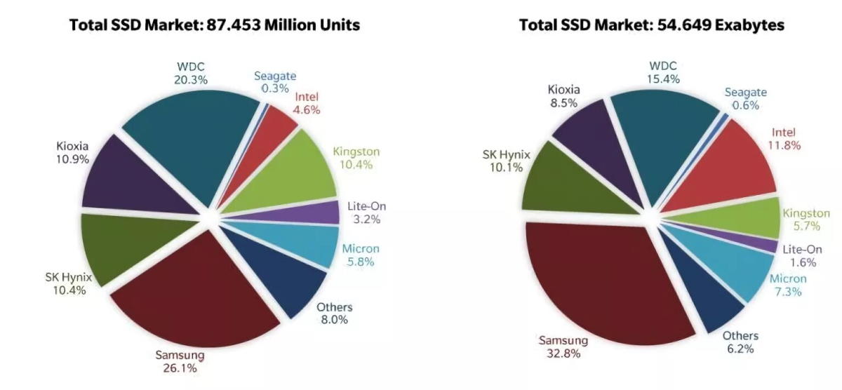 Sprzedaż dysków SSD w 2020 roku