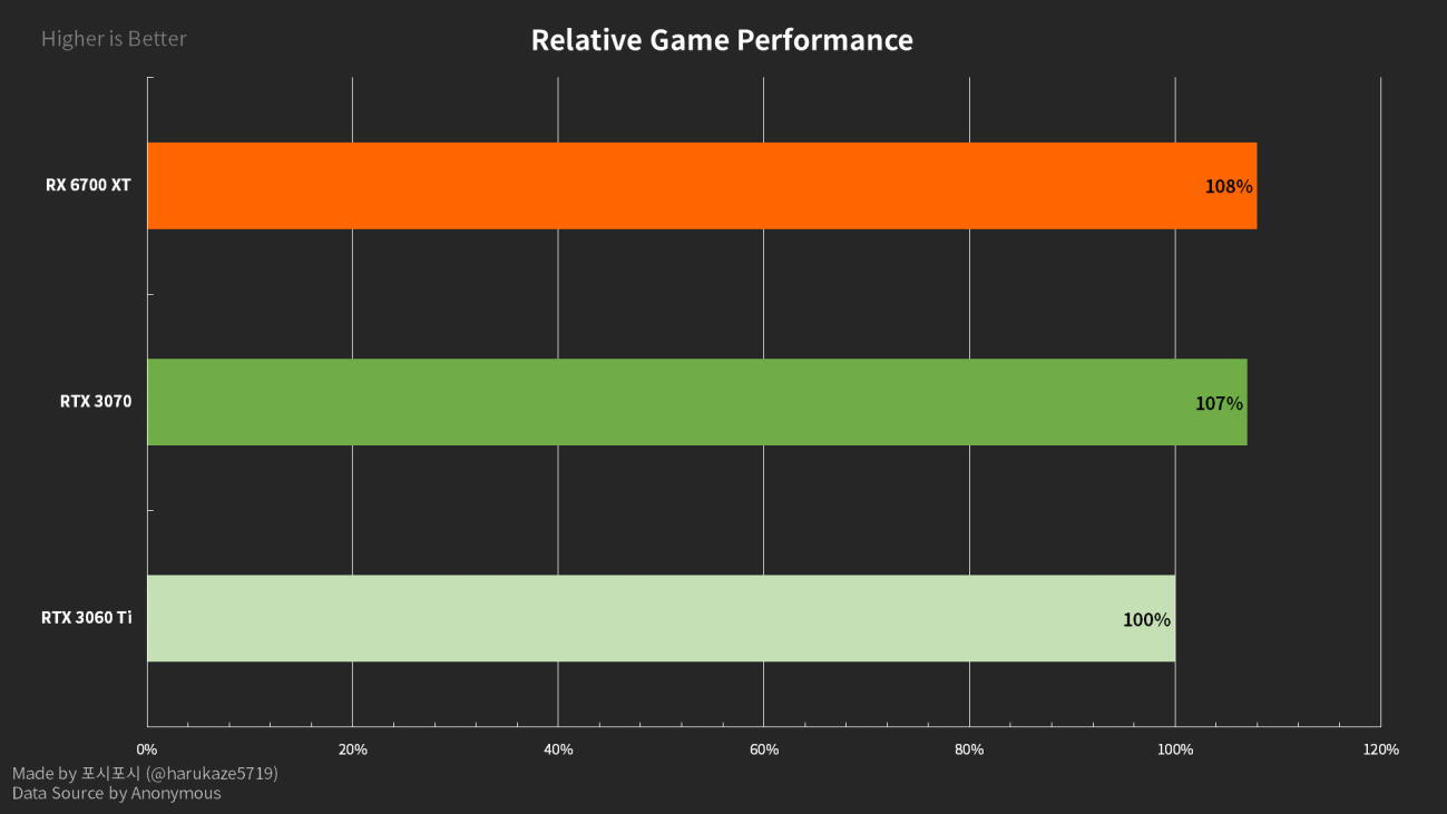 AMD Radeon RX 6700 XT - wydajność w grach