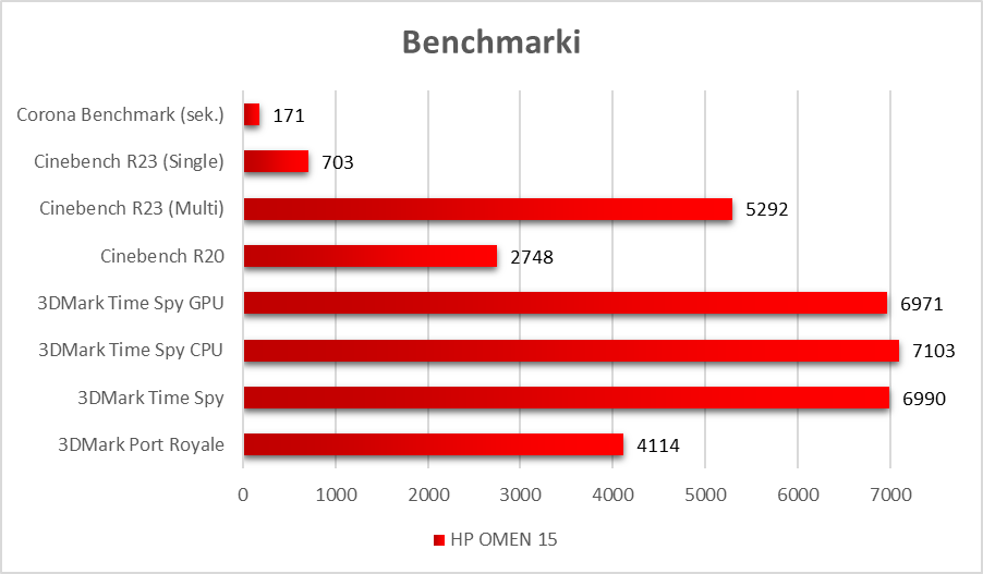 HP OMEN 15 - benchmarki